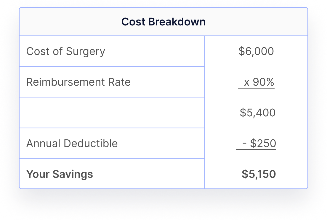 A cost breakdown of surgery for a dog shows that you could save $5,150 with dog insurance.